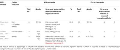 Toward a Better Understanding of Neuronal Migration Deficits in Autism Spectrum Disorders